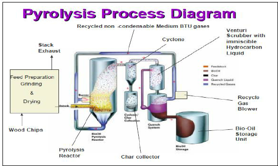 Bichar Summary - Pyrolysis Process Diagram